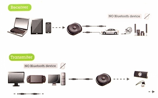 Bluetooth transceiver and receiver